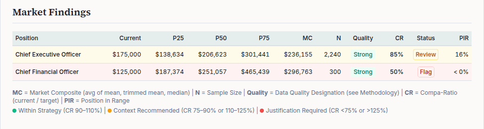 Market Findings Table section of the Board Confidence Report