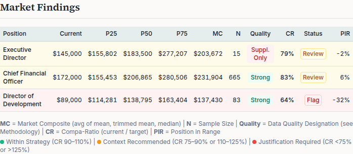 Market Findings Table section of the Board Confidence Report