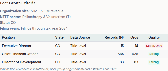 Methodology & Peer Group section of the Board Confidence Report