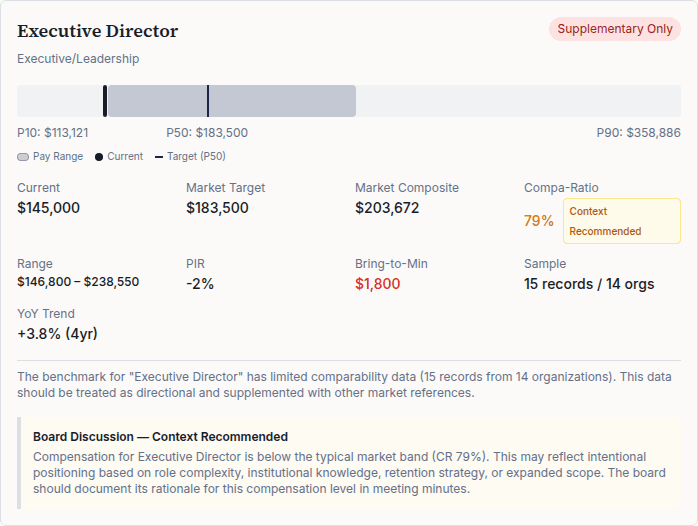 Position Detail section of the Board Confidence Report